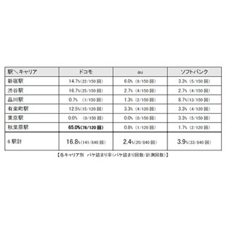 iPhone 5sを使った速度調査、KDDIが最もパケ詰まりしない - ブランド総研