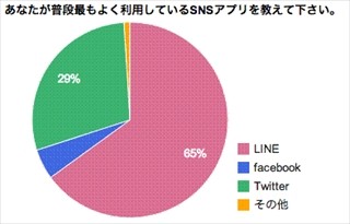 "LINE疲れ"を感じている学生は25% -Twitter、Facebookでは?