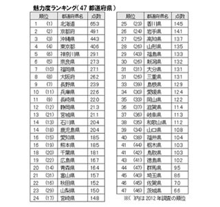 都道府県魅力度ランキング1位は5年連続北海道!　市区町村はあの市が初1位に