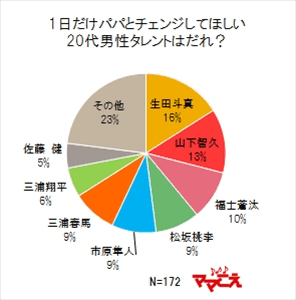 1日だけパパと代わってほしい人、20代は生田斗真、30代は櫻井翔、40代は? | マイナビニュース