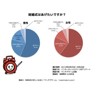 独身男女に聞いた「結婚式を挙げたい?」 -男性は挙げたい派79%、女性は……