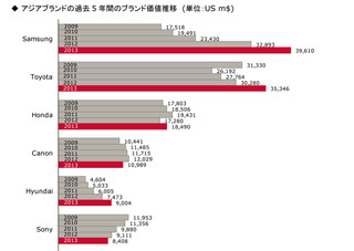 2013年で価値の高いブランド、日本最高位は「Toyota」 - アジア1位は?