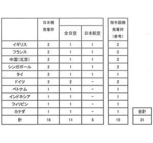 羽田空港の昼間発着枠は、ANAが11枠、JAL5枠に - 「適切な競争環境の確保」