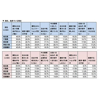 結婚後に希望する世帯年収、東京都は「736万円」で最高水準