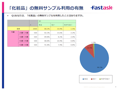 化粧品の無料サンプル利用後 購入した経験がある人は68 マイナビニュース