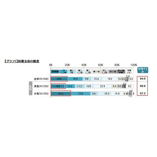 20代～30代独身一人暮らしの男女で、自炊をしている人は94%。自炊の頻度は?