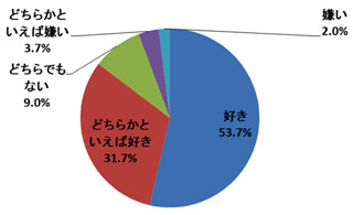 66.3%が野菜不足を実感、72.3%が"野菜たっぷり"の商品コピーに「惹かれる」