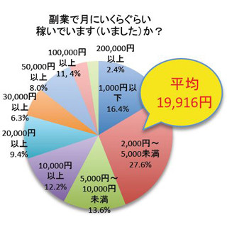 大して儲からない!? "副業"月平均の儲けは1万9916円--20万円以上稼ぐ人も