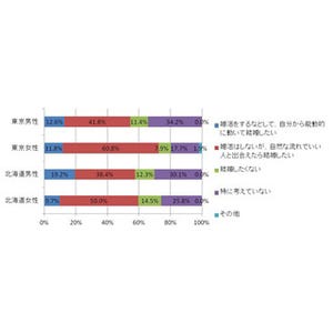 北海道男性19.2%が「自分から動いて結婚したい」と回答 -東京の1.5倍