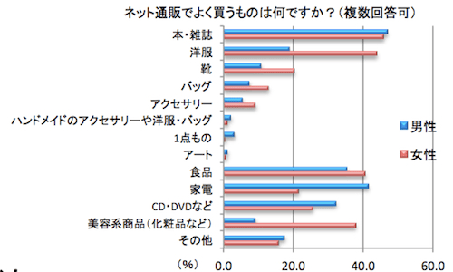 ネット通販で買い物をするメリットは がかからない マイナビニュース