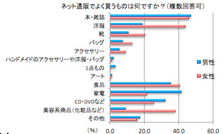 ネット通販で買い物をするメリットは「●●がかからない」