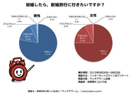 独身男性93 1 が 結婚したら新婚旅行に行きたい と回答 女性は マイナビニュース