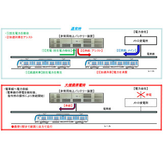 東京メトロ&日立、「非常用地上バッテリー装置」使用した走行実験を実施へ