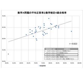 数学検定の活用で学力が向上!?　学力調査と数学検定4級合格率に相関性が