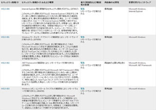 マイクロソフト、「緊急」4件を含む10月のセキュリティ情報