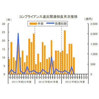 みずほ含め企業倫理どこへ…"コンプライアンス違反"関連倒産、上半期は4割増