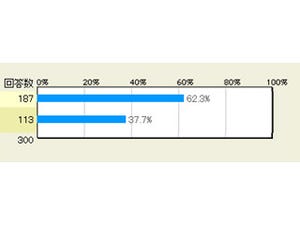 "テザリング"認知度上昇も「使っている」のはわずか1割 - マイナビニュース調査