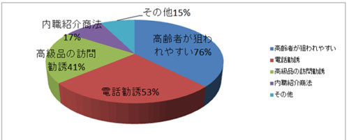 56%が「マルチ商法や悪徳商法の被害に遭った・身近で被害者が