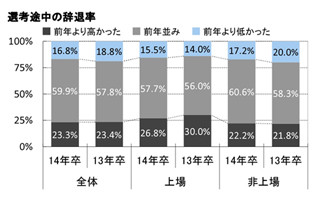 学生の内定辞退、上場企業でも増加 - 選考途中の辞退も増加傾向に