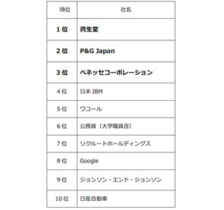 平均年収1,000万円以上の女性が選ぶ、働きやすそうな企業ランキング