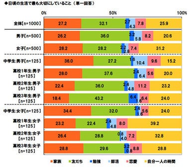 女子高校生は 友達 よりも 自分ひとりの時間 が大事 Gaba調べ マイナビニュース