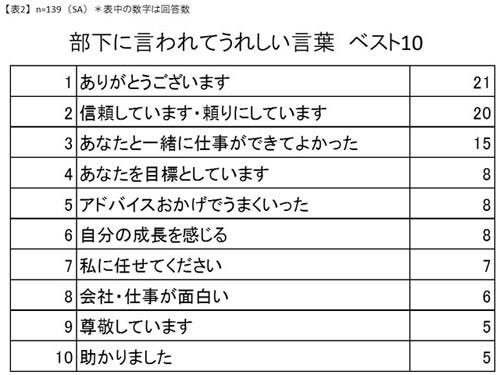 上司だって悩んでいる 38 の上司が 自信がない と回答 自己採点は64点 マイナビニュース