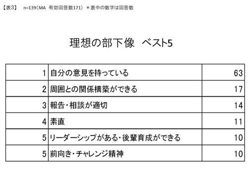 上司だって悩んでいる 38 の上司が 自信がない と回答 自己採点は64点 マイナビニュース