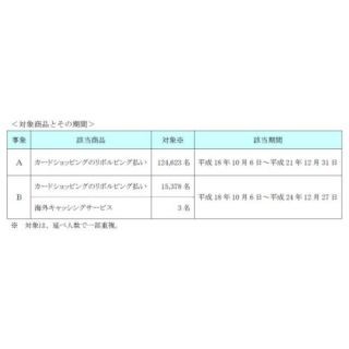 三菱UFJニコス、「ニコスカード」会員に過剰請求--13万人に手数料総額129万円