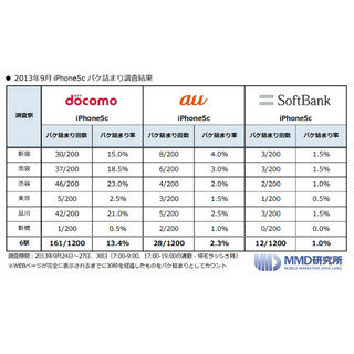 JR山手線・6駅で新iPhoneパケ詰まり調査、最も少ないのはソフトバンクに