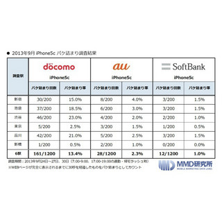 各社の新型iPhoneのパケ詰まりの実態は? MMD研究所の調査をもとに考えてみた