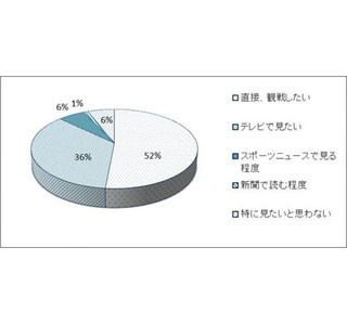 2020年東京五輪で、活躍を期待する選手、2位は体操の内村航平選手、1位は?