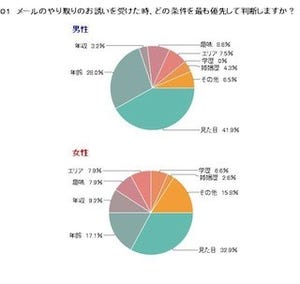 ネット婚活、相手からもらってドキッとするメールは「●●に関する話題」