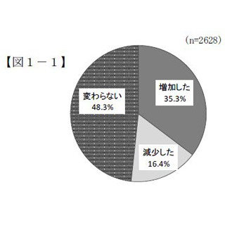 東京都から"賃上げ"の波!? 東京23区の中小企業、3社に1社が"賃金総額"増加