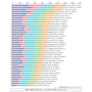 "世界の都市ランキング"、東京は6年連続4位--五輪決定でパリを抜く可能性も