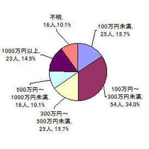 東京都、「多重債務110番」の結果発表--平均債務額873万円、最高1億6千万円