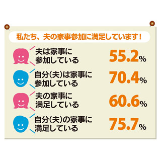 夫の家事に満足している妻は60.6% -自主的にしてほしい家事は●●