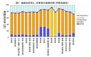 2013年大卒者の就職+進学者の割合は8割 - 学部別で大きな差が