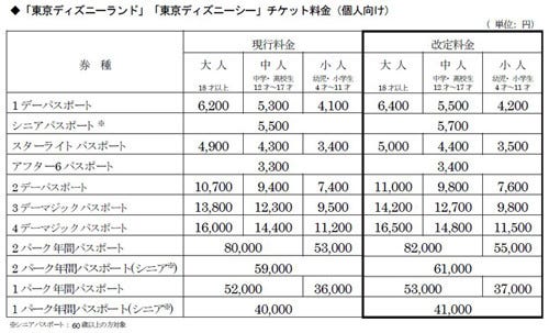 消費増税に伴い 東京ディズニーランド シーの入場料金を値上げ 来年4月 マイナビニュース