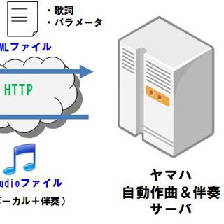 ヤマハ、歌詞を入力するだけで"ボカロ曲"を生成できる新技術を開発