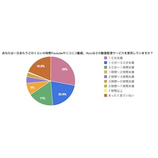 テレビCMの合間には「スマホで何かしている」が40.6%