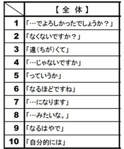 ビジネスシーンで使うと危険な言葉no 1は っていうか 2位は ヤバい マイナビニュース