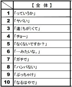 ビジネスシーンで使うと危険な言葉no 1は っていうか 2位は ヤバい マイナビニュース