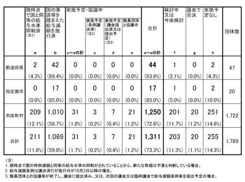 地方公務員の 給与減額 59 8 で実施 東京都 愛知県などは 予定なし マイナビニュース