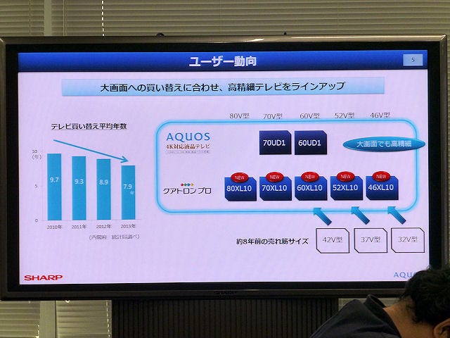 大画面テレビへの買い換えでも解像感が損なわれないフルHDテレビ - シャープ、4K相当の表示が可能な「AQUOSクアトロン プロ」発表会 |  マイナビニュース