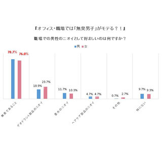 80%が職場で他人のニオイを気にしている! 好ましい香りは男女ともに●●