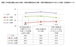 会社でのターニングポイントは48歳 - 半数が60歳以降もフルタイム勤務希望