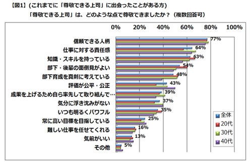 91 の女性が困った上司のもとで働いた経験あり 困った上司の特徴とは マイナビニュース