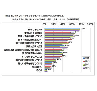 91%の女性が困った上司のもとで働いた経験あり! 困った上司の特徴とは?