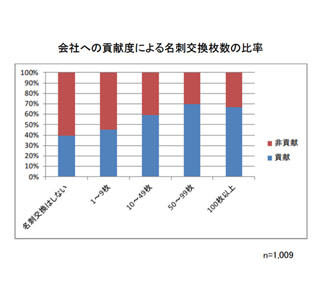 「できない営業」の7割は、名刺交換が月に10枚未満 - スマホ活用も消極的?