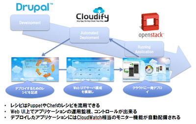 Devopsへの取り組み ツールはすでに揃っている 問題はどう組み合わせるか Nttデータ先端技術 マイナビニュース